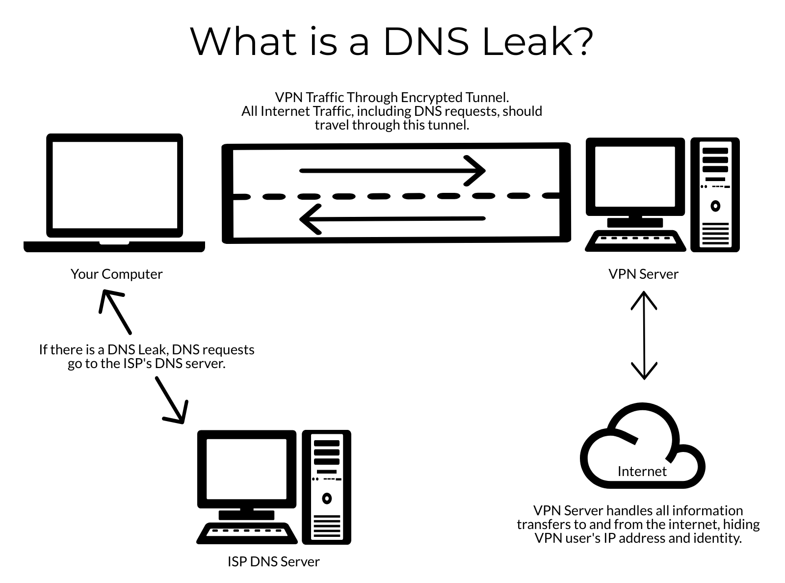 What is a dns leak Torrent 
